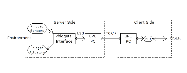 Hardware description