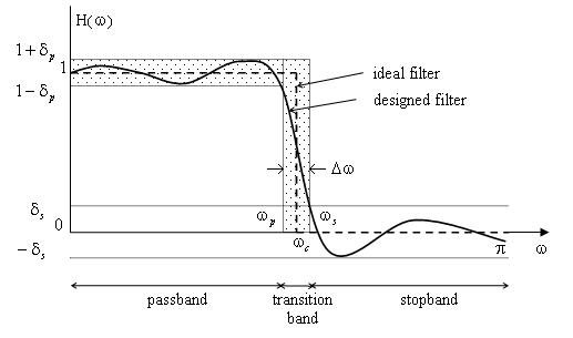 filter design parameters