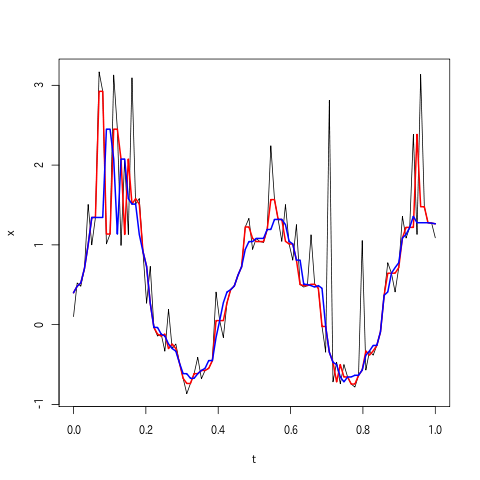 median filter